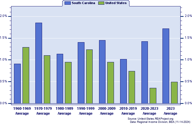 South Carolina Vs United States Population Trends Over