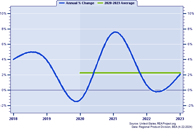 California Real Gross Domestic Product:
Annual Percent Change and Decade Averages Over 2018-2023