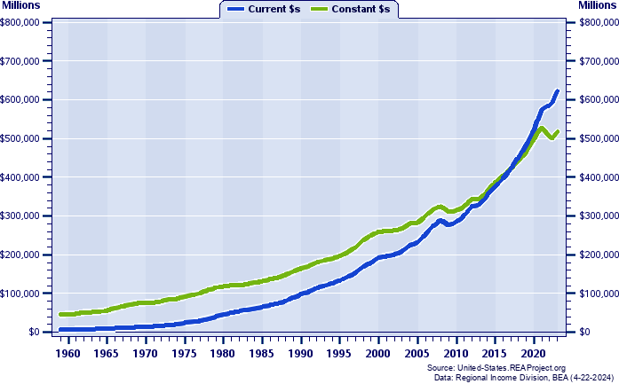 Washington Total Personal Income, 1959-2022
Current vs. Constant Dollars (Millions)