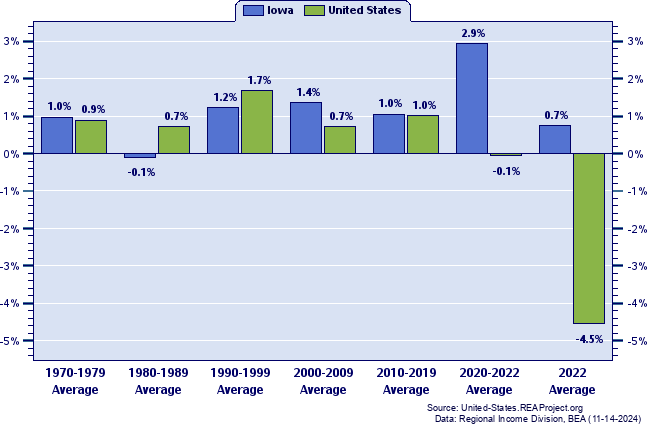 iowa-vs-united-states-average-earnings-per-job-trends-over-1969-2021