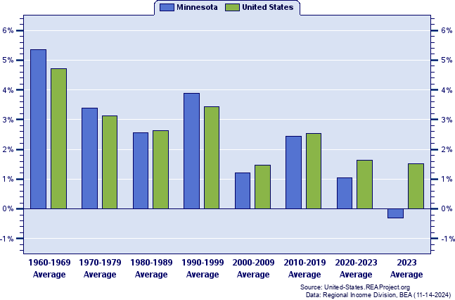 Minnesota Vs United States Total Industry Earnings Trends Over 1958 2023