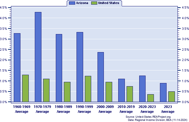 Arizona vs. United States | Population Trends Report over 1958-2023