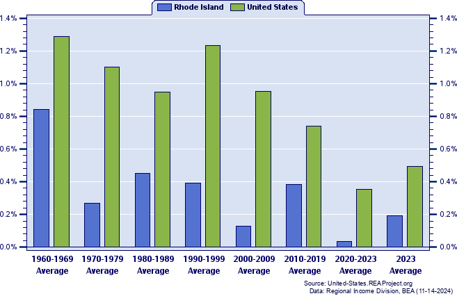 Rhode Island vs. United States | Population Trends Report over 1958-2023