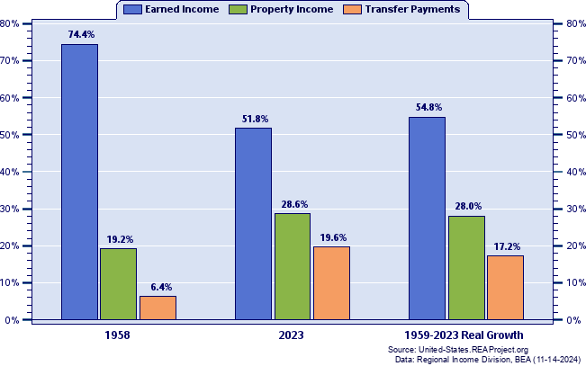 Analysis of the Major Components of Personal Income for Florida over ...