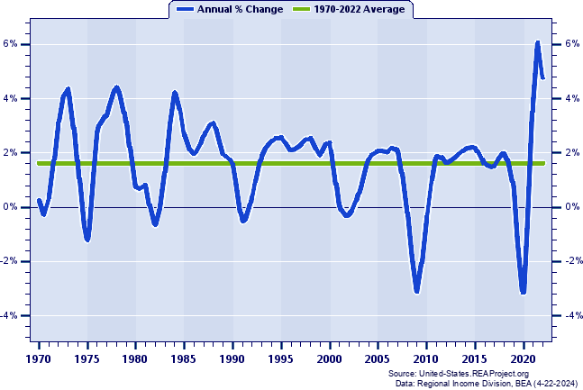 United States Total Employment:
Annual Percent Change, 1970-2021