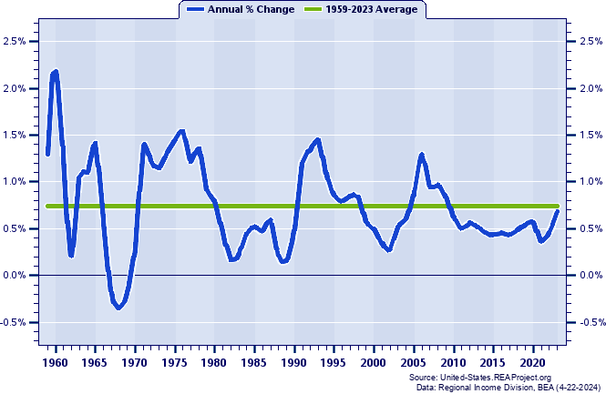 Alabama Population:
Annual Percent Change, 1959-2022