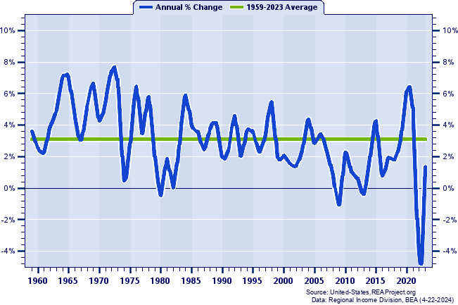 Alabama Real Total Personal Income:
Annual Percent Change, 1959-2022