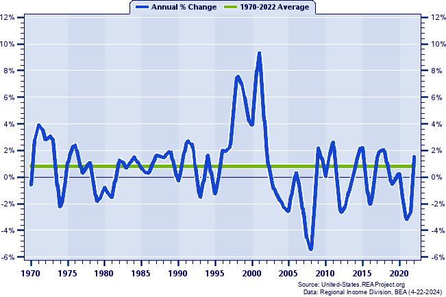 Delaware Real Average Earnings Per Job:
Annual Percent Change, 1970-2022