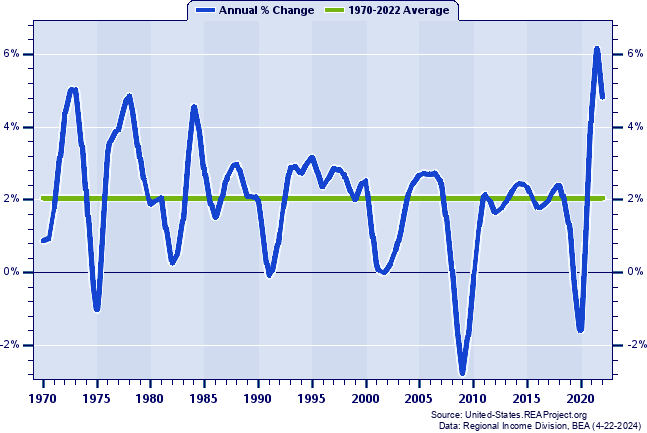 South Total Employment:
Annual Percent Change, 1970-2022