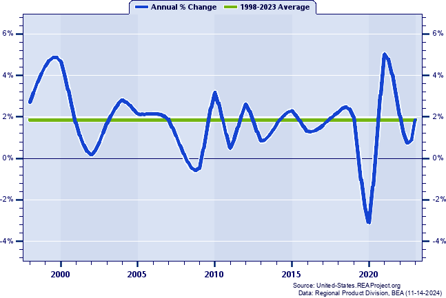 Northeast vs. United States | Gross Domestic Product Trends over 1997-2023