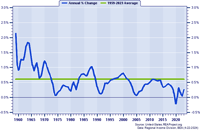 New England Population:
Annual Percent Change, 1959-2022