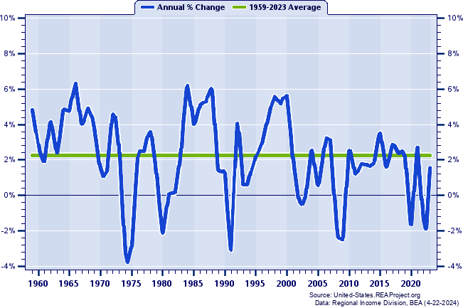 Middle Atlantic Real Total Industry Earnings:
Annual Percent Change, 1959-2022