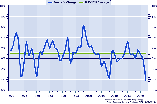 Georgia Real Average Earnings Per Job:
Annual Percent Change, 1970-2022
