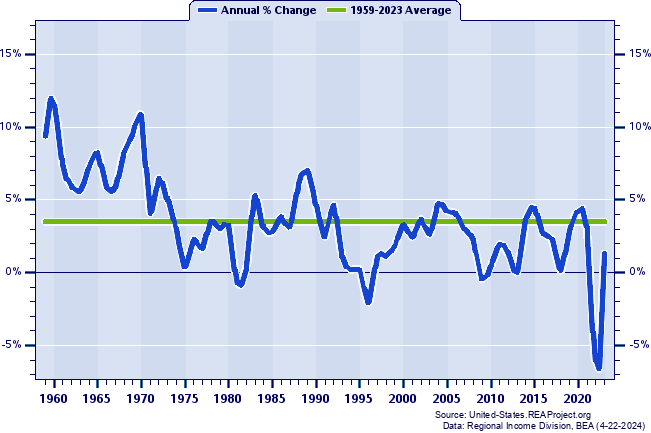 Hawaii Real Total Personal Income:
Annual Percent Change, 1959-2022