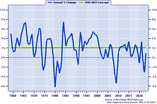 Illinois Real Total Industry Earnings:
Annual Percent Change, 1959-2022