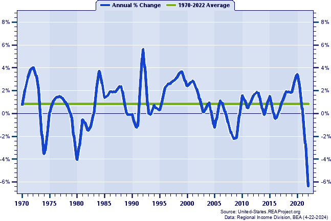 Illinois Real Average Earnings Per Job:
Annual Percent Change, 1970-2022