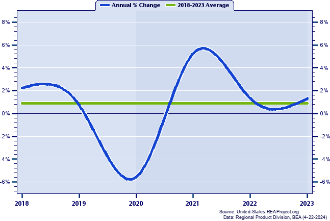 Illinois Real Gross Domestic Product:
Annual Percent Change, 1998-2022