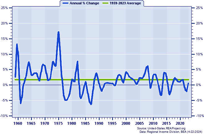 Alaska Real Per Capita Personal Income:
Annual Percent Change, 1959-2022