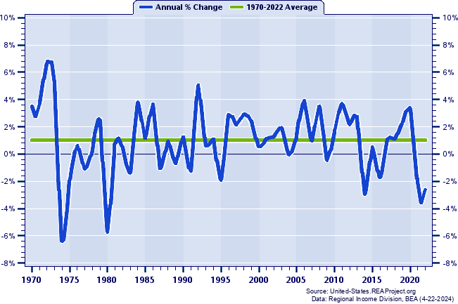 Kansas Real Average Earnings Per Job:
Annual Percent Change, 1970-2022