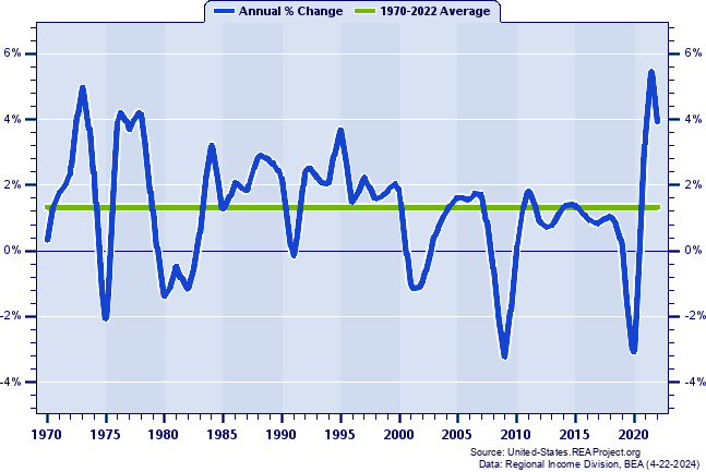 Kentucky Total Employment:
Annual Percent Change, 1970-2022