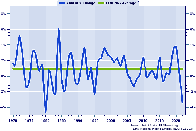 Kentucky Real Average Earnings Per Job:
Annual Percent Change, 1970-2022