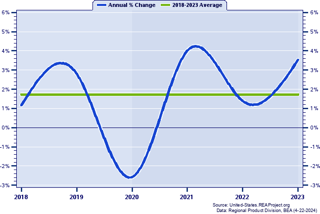 Kentucky Real Gross Domestic Product:
Annual Percent Change, 2018-2023