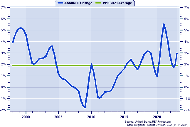 Maine vs. United States | Gross Domestic Product Trends over 1997-2023