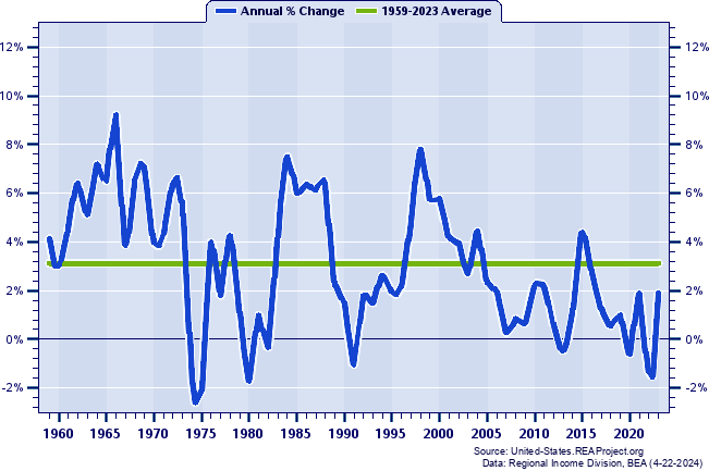 Maryland Real Total Industry Earnings:
Annual Percent Change, 1959-2022