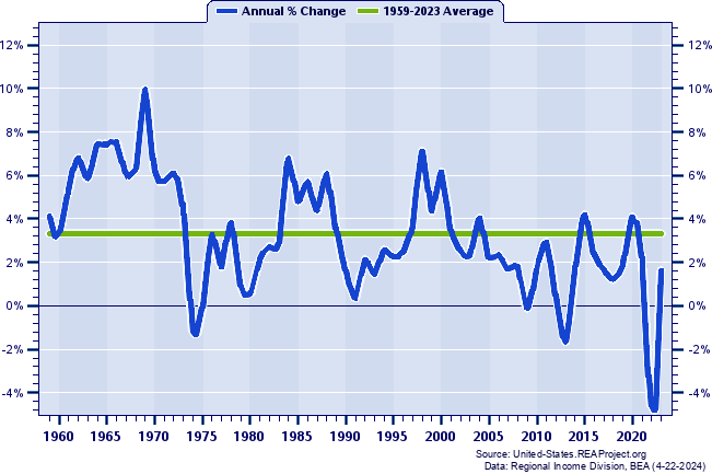 Maryland Real Total Personal Income:
Annual Percent Change, 1959-2022