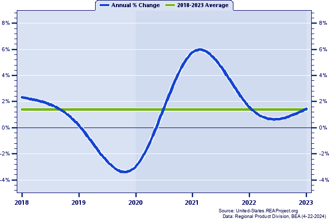 Annual Gross Domestic Product and real GDP in the United States