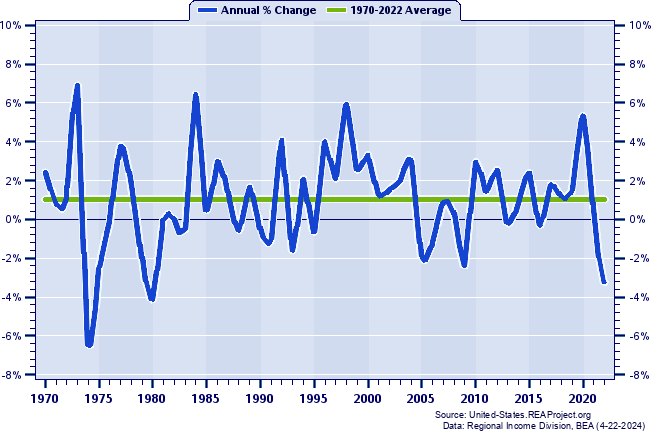 Minnesota Real Average Earnings Per Job:
Annual Percent Change, 1970-2020