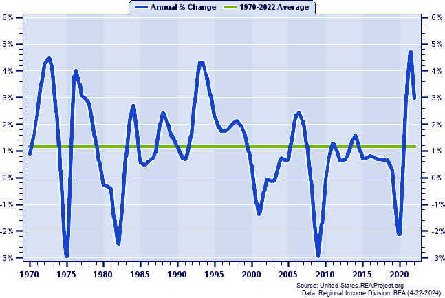 Mississippi Total Employment:
Annual Percent Change, 1970-2022