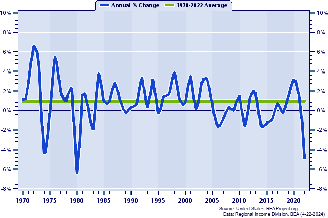 Mississippi Real Average Earnings Per Job:
Annual Percent Change, 1970-2022