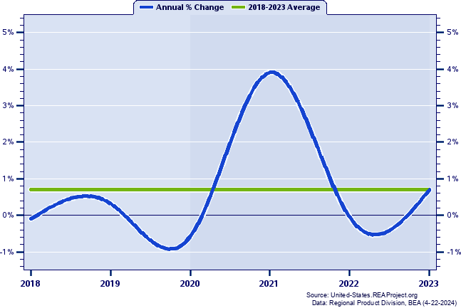 Mississippi Real Gross Domestic Product:
Annual Percent Change, 1998-2022