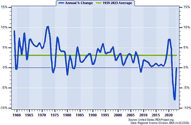 Mississippi Real Total Personal Income:
Annual Percent Change, 1959-2023