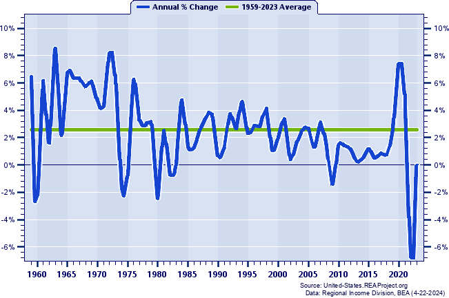 Mississippi Real Per Capita Personal Income:
Annual Percent Change, 1959-2022