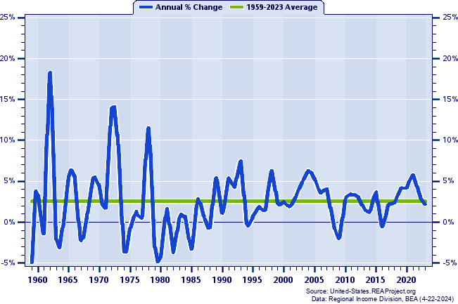 Montana Real Total Industry Earnings:
Annual Percent Change, 1959-2022