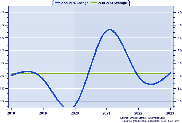 Montana Real Gross Domestic Product:
Annual Percent Change, 1998-2022