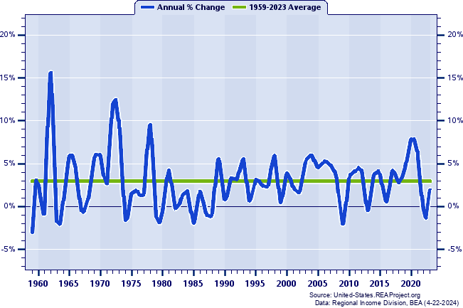 Montana Real Total Personal Income:
Annual Percent Change, 1959-2022