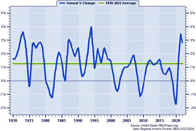 Nebraska Total Employment:
Annual Percent Change, 1970-2021