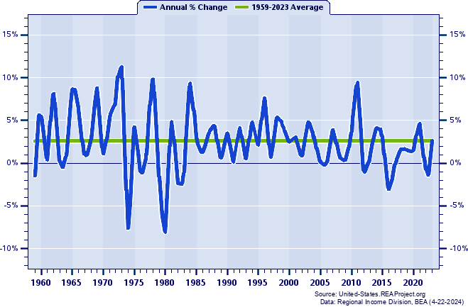 Nebraska Real Total Industry Earnings:
Annual Percent Change, 1959-2022