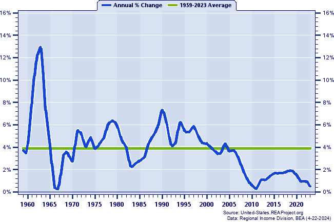 Nevada Population:
Annual Percent Change, 1959-2022