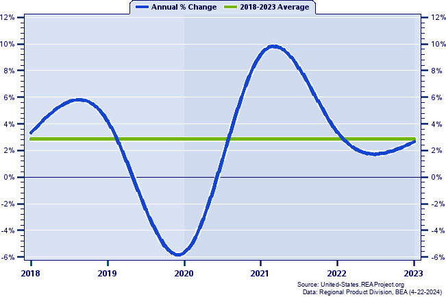 Nevada Real Gross Domestic Product:
Annual Percent Change, 1998-2022