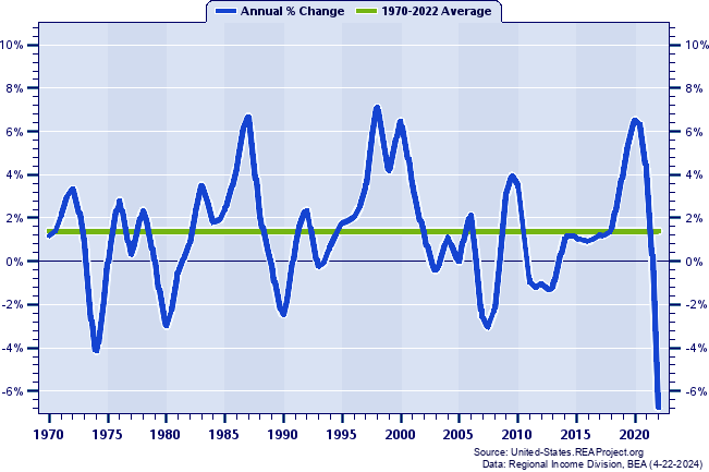 New Hampshire Real Average Earnings Per Job:
Annual Percent Change, 1970-2022