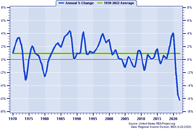 New Jersey Real Average Earnings Per Job:
Annual Percent Change, 1970-2022