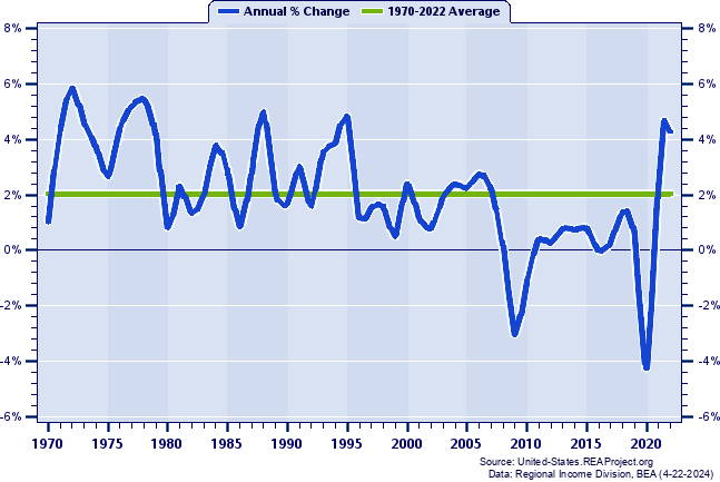 New Mexico Total Employment:
Annual Percent Change, 1970-2022
