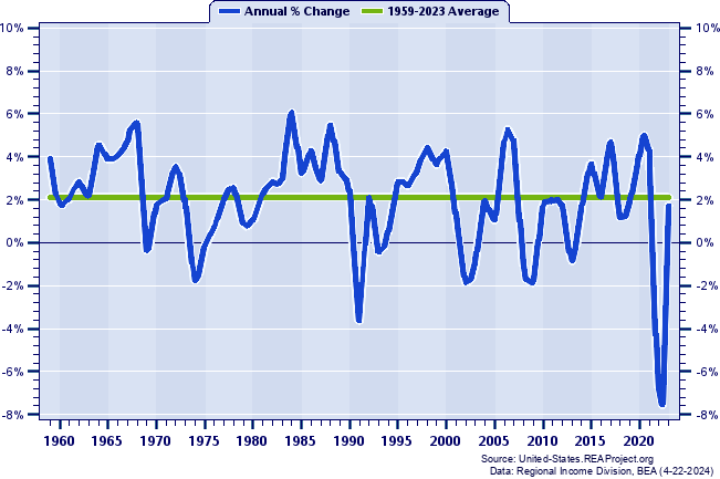 new-york-vs-united-states-per-capita-personal-income-trends-report