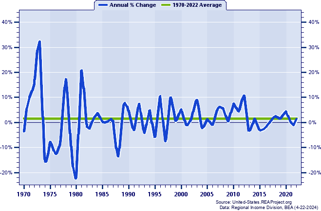 North Dakota Real Average Earnings Per Job:
Annual Percent Change, 1970-2022