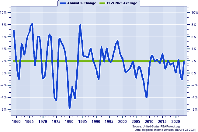 Ohio Real Total Industry Earnings:
Annual Percent Change, 1959-2022