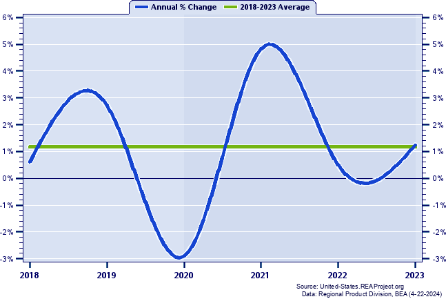 Ohio Real Gross Domestic Product:
Annual Percent Change, 1998-2021